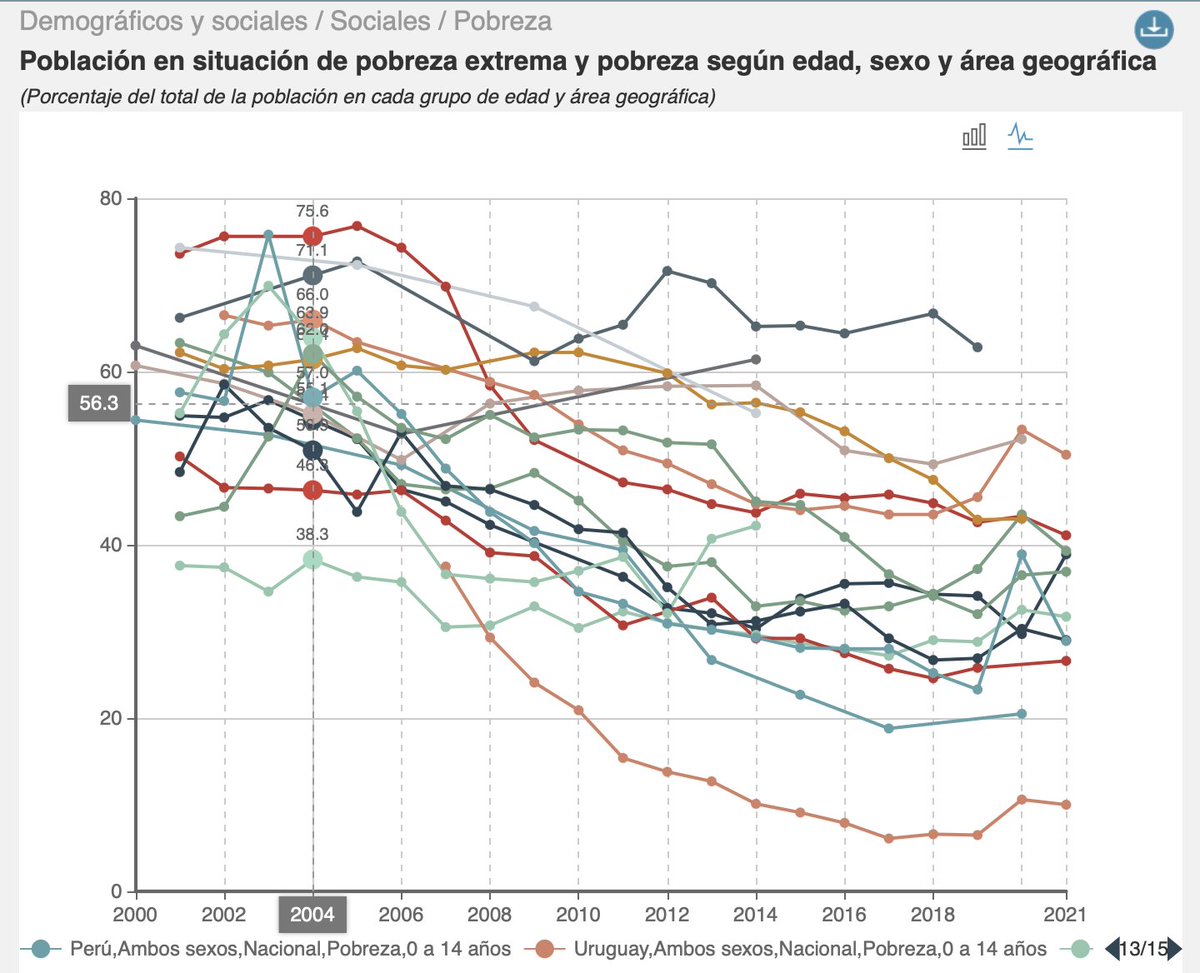 ¿Uruguay es el país con niveles de pobreza infantil más alto de la región? Senador <a href="/pachasanchez/">Alejandro Sánchez</a>, por favor, ¡es una vergüenza que diga tal disparate! Tomando datos comparables, según CepalStat, Uruguay (en naranja) es el país con MENOR nivel de pobreza infantil en la región: