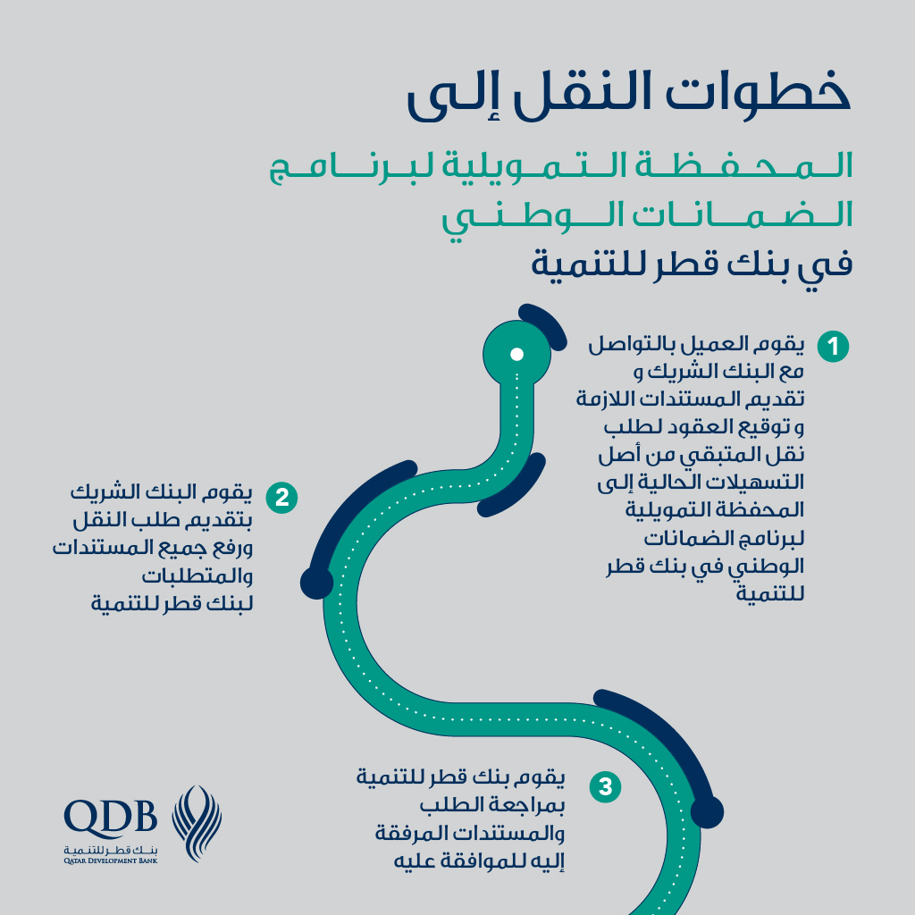 QDBQA's tweet photo. بإمكانكم تقديم طلب نقل مديونية برنامج الضمانات الوطني إلى المحفظة التمويلية لبنك قطر للتنمية من خلال التواصل مع البنوك الممولة للمديونية القائمة

تبدأ فترة التقديم من 10 أكتوبر 2023 وحتى 10 فبراير 2024  

#برنامج_الضمانات_الوطني https://t.co/JFeMYd7uCT