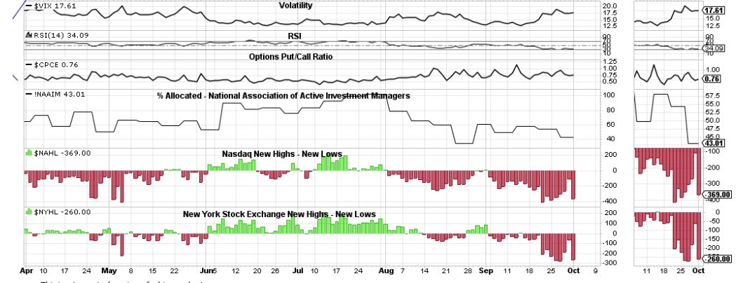 Lines and Levels. $SPX $4274 is a big level that we are testing now. $4260 needs to hold. Breadth, as we know, is collectively ugly but $QQQ can hold us up if it wants to! Tricky spot! Could go either way here.