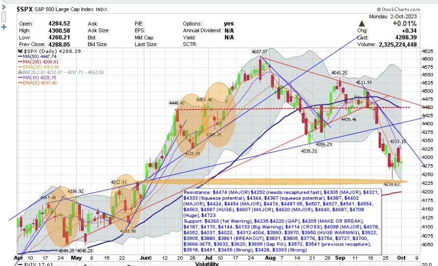 AccessWG's tweet photo. Lines and Levels. $SPX $4274 is a big level that we are testing now. $4260 needs to hold. Breadth, as we know, is collectively ugly but $QQQ can hold us up if it wants to! Tricky spot! Could go either way here. https://t.co/ffbXeyVdlC