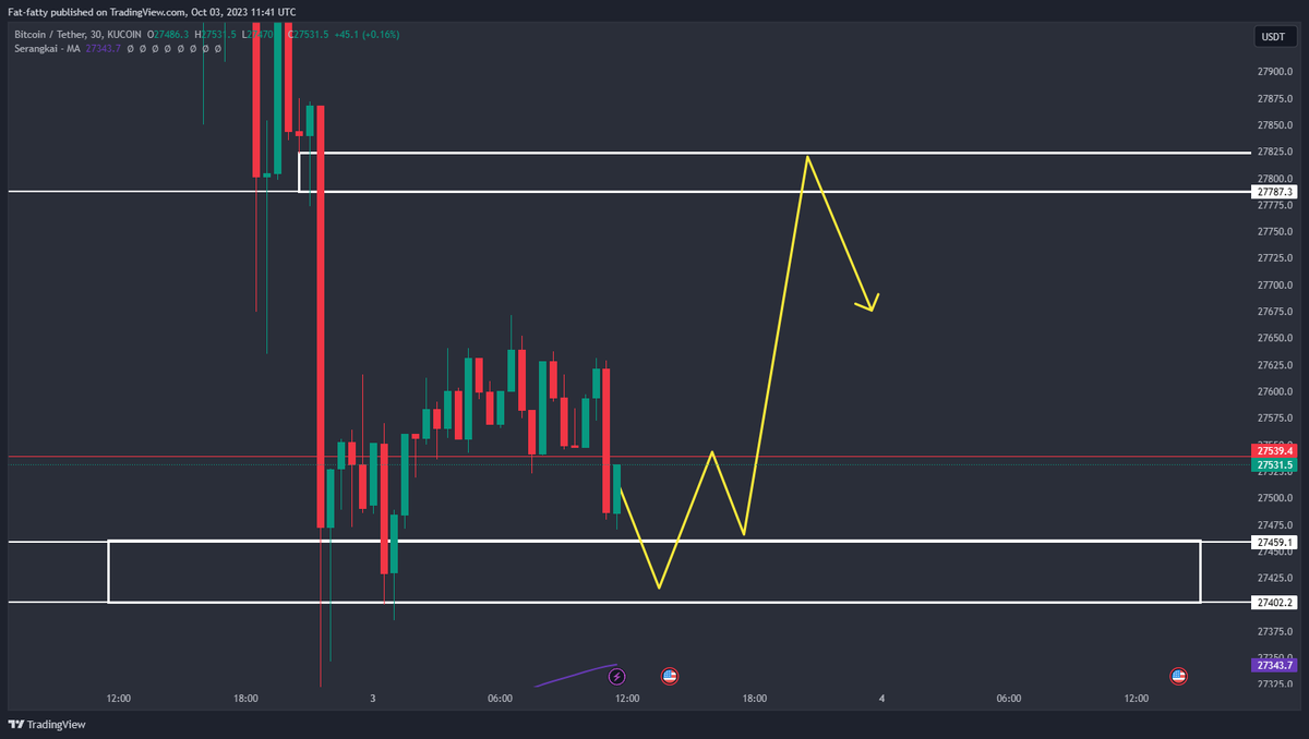 Learnernoearner's tweet photo. #BTC TODAY MOVE IS CLEAR!

EXPECTING US TO HIT 27700 - 27800 TONIGHT❤️ https://t.co/aHRBogg7I9