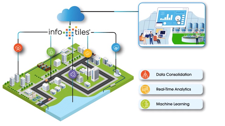 InfoTiles Digital Water tweet media