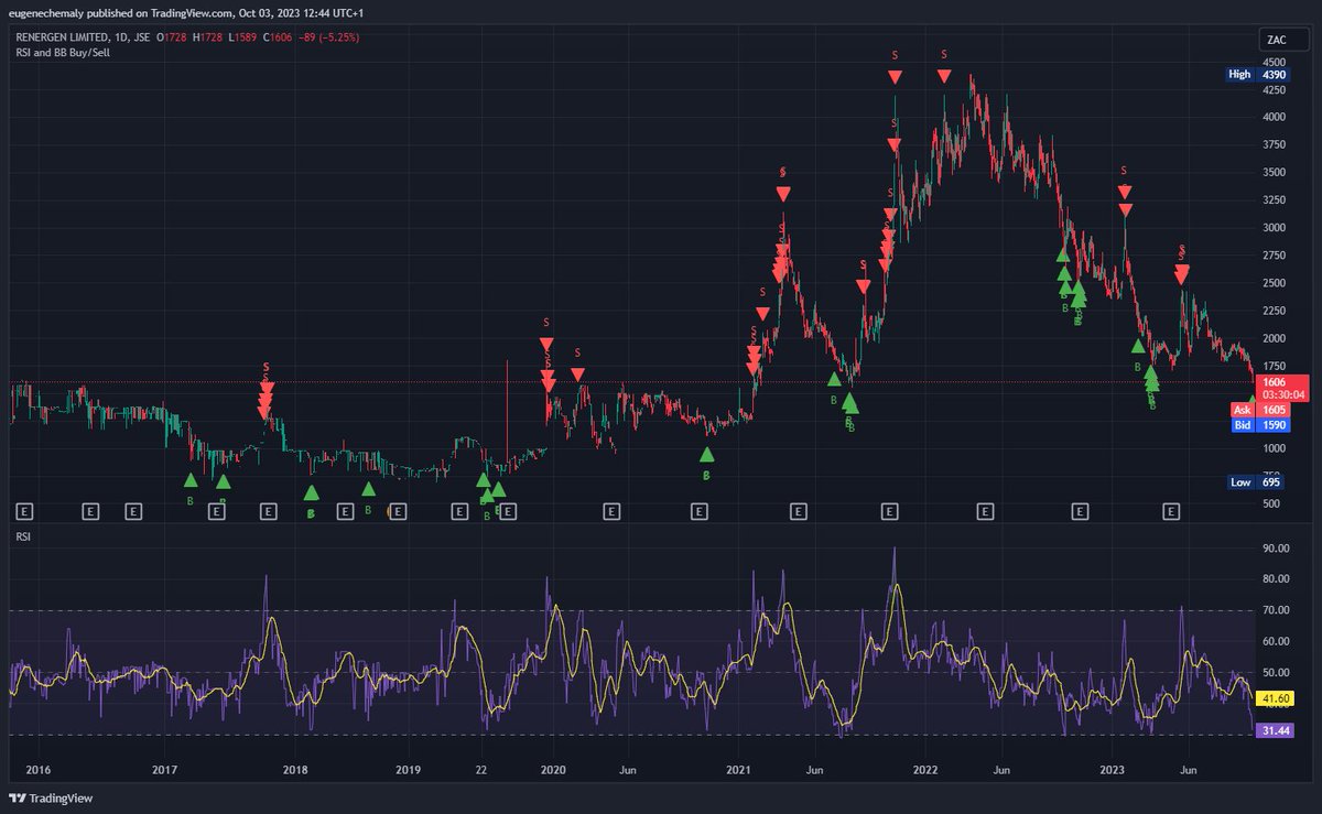 Affsec's tweet image. RENERGEN - a FOMO blast from the past.  Back at R16.  Whatever happened to the R60+ valuations, R1bn CEF investment and Nasdaq listing being touted?