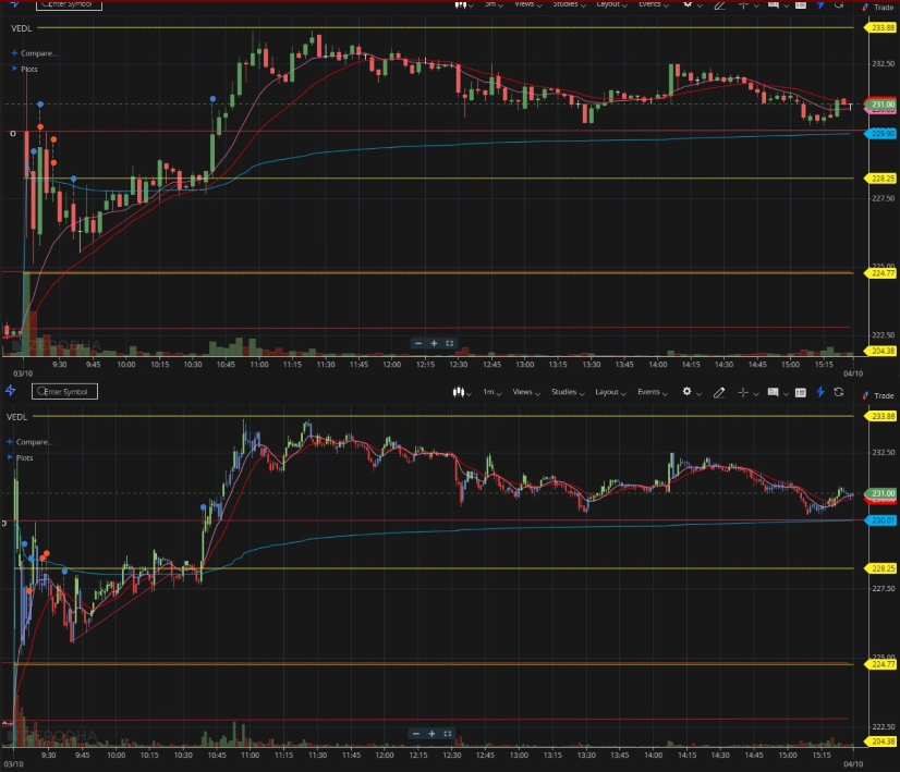 omeiruae's tweet photo. Daily Trading Recap (3/10/2023) #AUROPHARMA #VEDL https://t.co/TCdXChNi8m