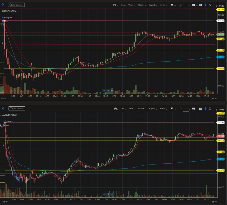 omeiruae's tweet photo. Daily Trading Recap (3/10/2023) #AUROPHARMA #VEDL https://t.co/TCdXChNi8m