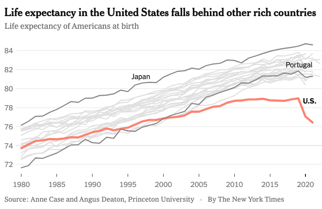 gregwolf1's tweet image. Holy crap! 

nytimes.com/2023/10/03/opi… 

#Healthcare #Life