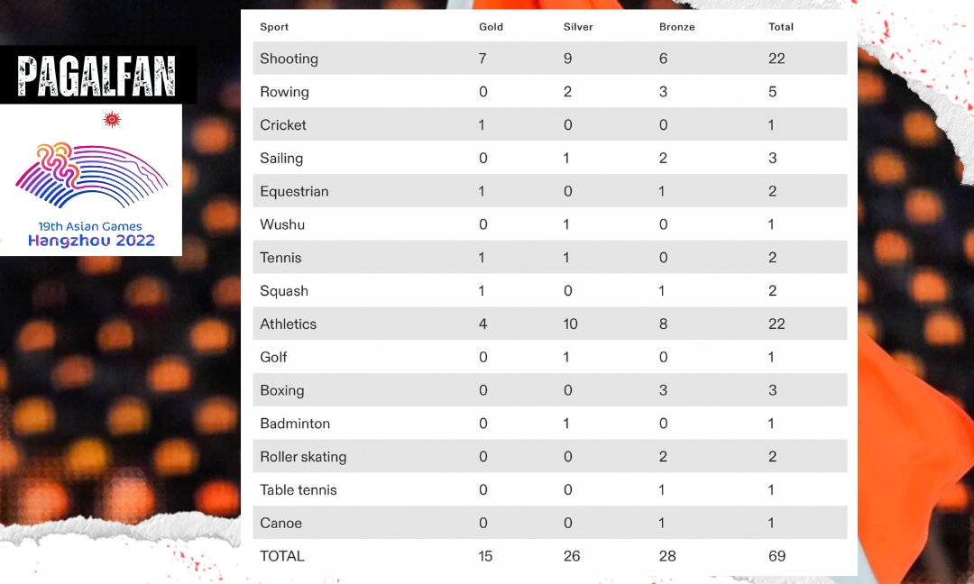 PagalFanSpeaks's tweet photo. What a day it was for the Indian contingent at the #AsianGames2022 !!

India is on the verge of breaking of Jakarta Asiad's medal tally of 70 with a few confirmed medals coming soon!

#IndiaAtAsianGames #AsianGamesmedaltally #India https://t.co/PiQqGUlCeT