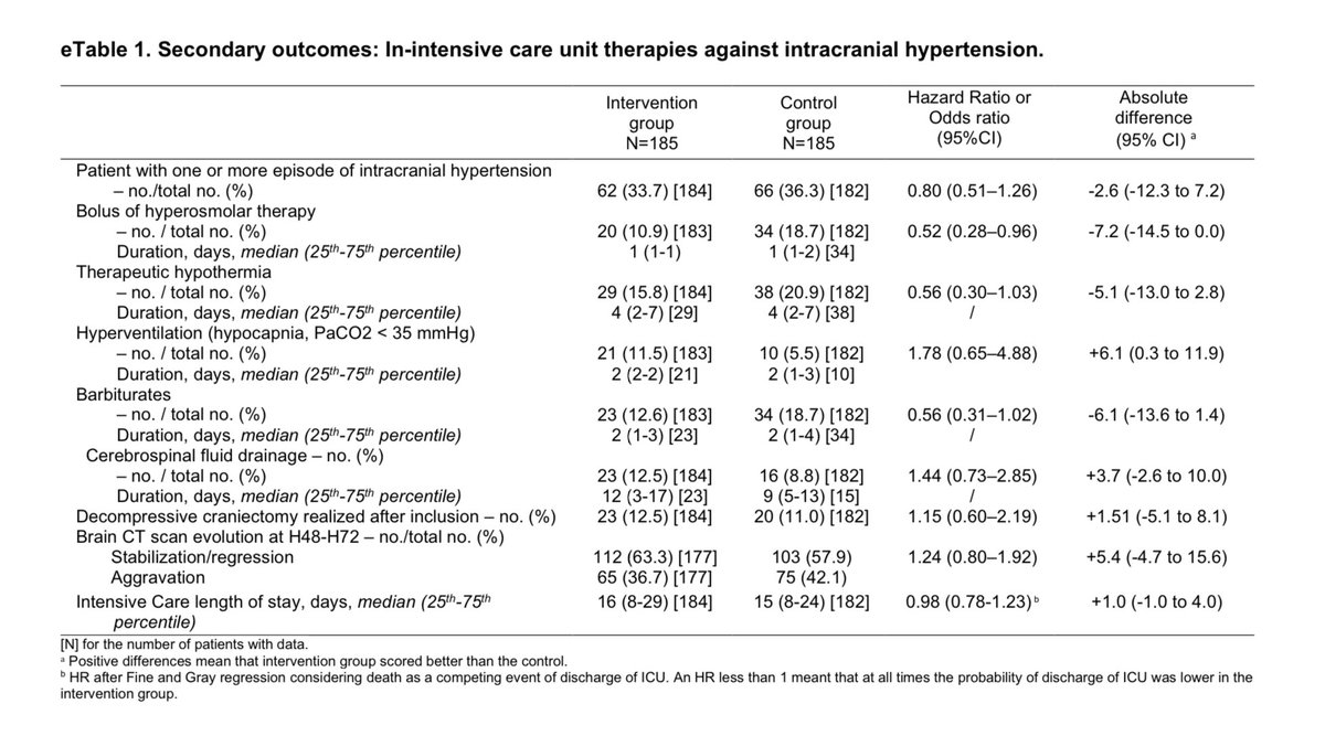Baxter Allen, MD (@bballen3) on Twitter photo <a href="/katereillymd/">Kate Reilly-Kit, M.D.</a> <a href="/DanHarrisonMD/">Dan Harrison, MD</a> @NezerSara I read this study differently. I’d rather have someone on continuous sodium infusions than need to use barbiturates or therapeutic hypothermia, with outcomes being equal. <a href="/katereillymd/">Kate Reilly-Kit, M.D.</a> <a href="/DanHarrisonMD/">Dan Harrison, MD</a> @NezerSara I read this study differently. I’d rather have someone on continuous sodium infusions than need to use barbiturates or therapeutic hypothermia, with outcomes being equal.