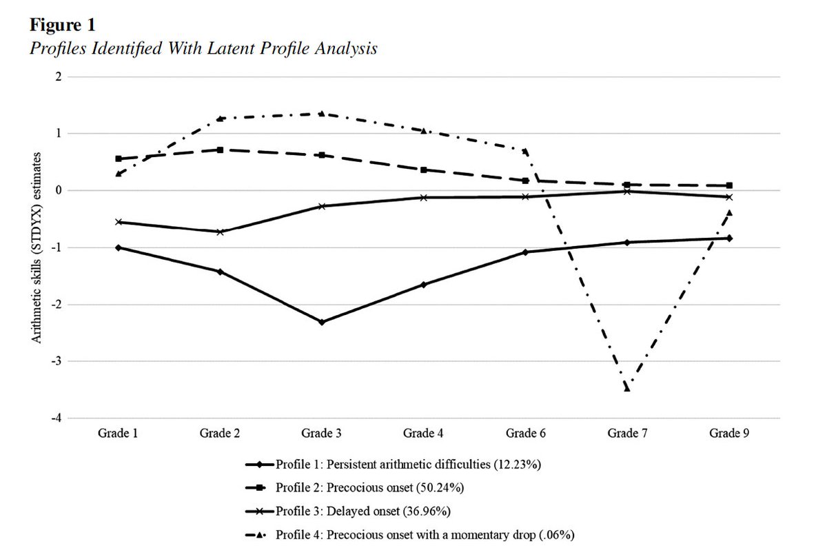 mariapsyridou's tweet image. 🚨New paper: We examined the developmental profiles of arithmetic fluency skills from Grades 1–9 and their predictors using kindergarten-age factors.
Read it here: doi.org/10.1037/dev000… also open access: psyarxiv.com/cn83p/
@MinnaTorppa @KoponenTuire