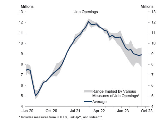 Job openings based on private sector data are over 1 million LOWER than the latest government numbers (from Goldman).