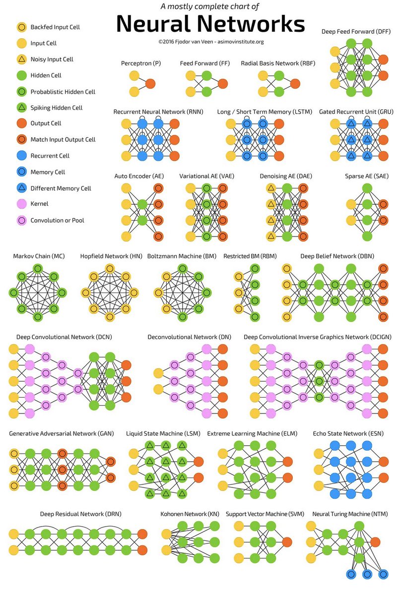 All major neural networks, in one chart: bit.ly/2HB7tl9 

v/The Asimov Institute