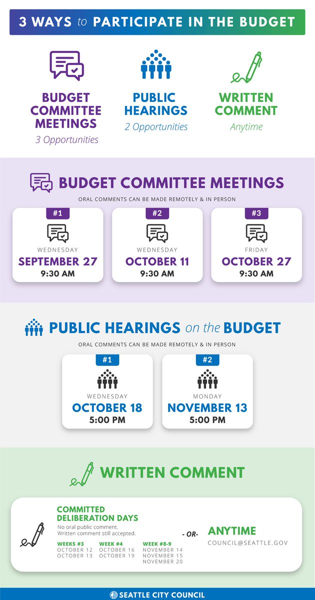 Did you know that there are three ways to participate in the City’s Budget Process? You can attend any of the three official budget committee meetings, either of the two public hearings, or provide written public comment at anytime. I look forward to hearing your priorities!
