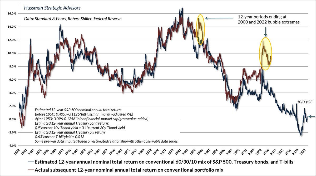hussmanjp's tweet photo. Just saw this: "A well-diversified basket of financial assets has not been this cheap relative to cash in decades."

Oh my. The entire total return of bonds over T-bills has accrued in periods when the curve is positive. Equities remain at valuations implying 10-12 year losses. https://t.co/2HP8cw6IYM