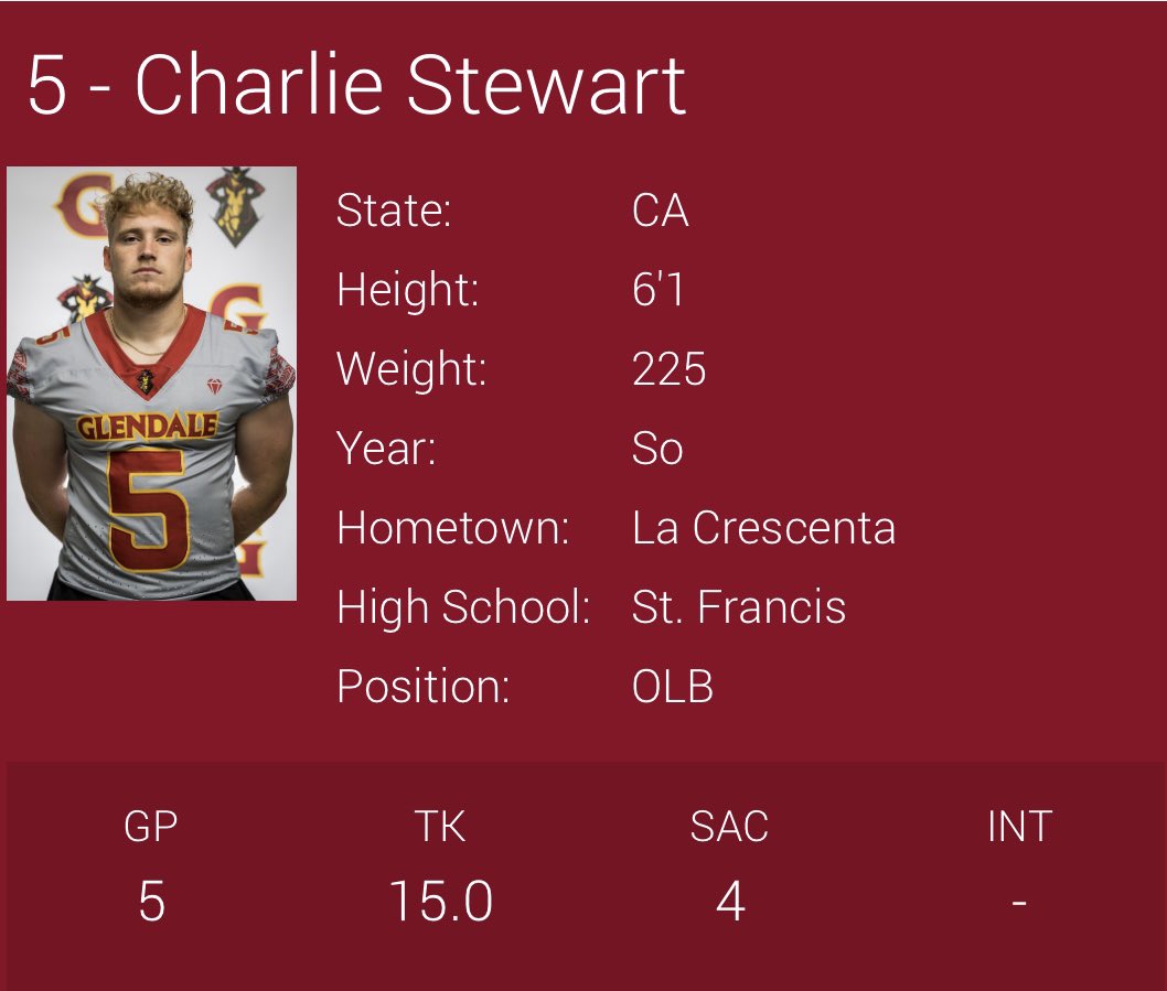 GlendaleCollege's tweet photo. Congratulations to Charlie Stewart. He was named our Player of the Week 
@charlie5stewart @SFGoldenKnights @SFHSLaCanadaCA @AthleticsGCC @scfafootball @cvweekly @LCF_OutlookVS @GlenYMCAqbClub @GCCPIO https://t.co/Q3tDMQfBtE