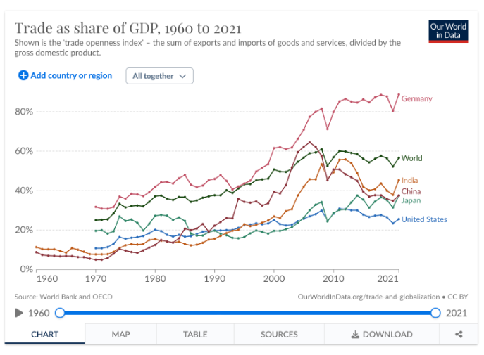 Powerful graph on #globalization, with big implications for #geopolitics

1. world #trade peaked at the 2008-2010 financial crisis
2. #Germany is by far the most trade dependent major economy
3. #America is the least trade dependent major economy