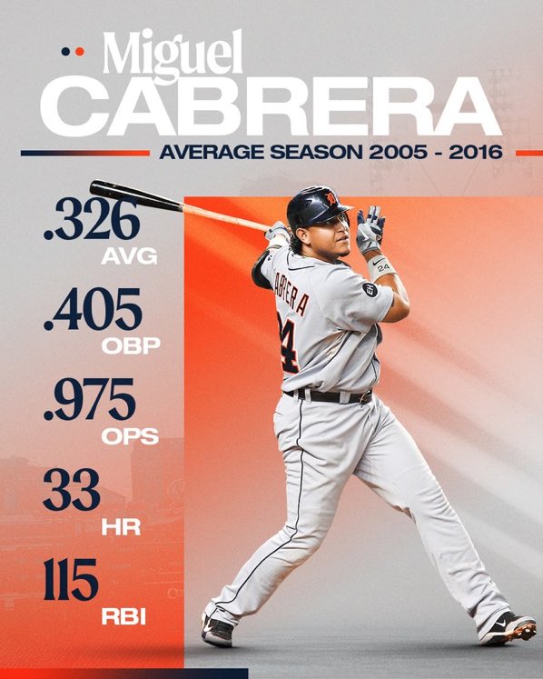 CalicoJoeMLB's tweet image. Miguel Cabrera’s *average* season in his prime was just insane 🤯