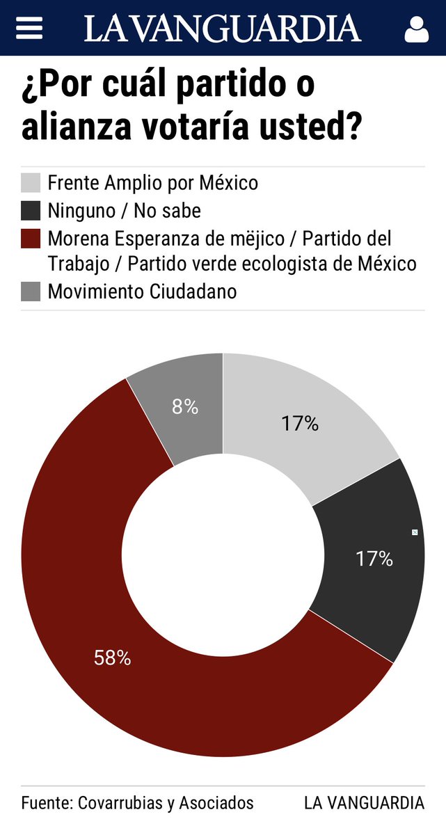 gerardo_vs's tweet photo. Los Mexicanos estamos en tiempo de definiciones. #Durango dará muestra clara de lo que hoy requiere el País y nuestra Estado.
Indudablemente la #Transformación continuará con @Claudiashein https://t.co/Xgx0K4tmqO