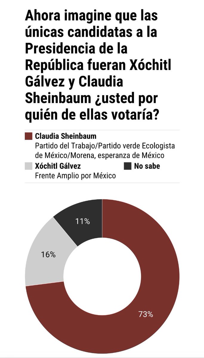 gerardo_vs's tweet photo. Los Mexicanos estamos en tiempo de definiciones. #Durango dará muestra clara de lo que hoy requiere el País y nuestra Estado.
Indudablemente la #Transformación continuará con @Claudiashein https://t.co/Xgx0K4tmqO