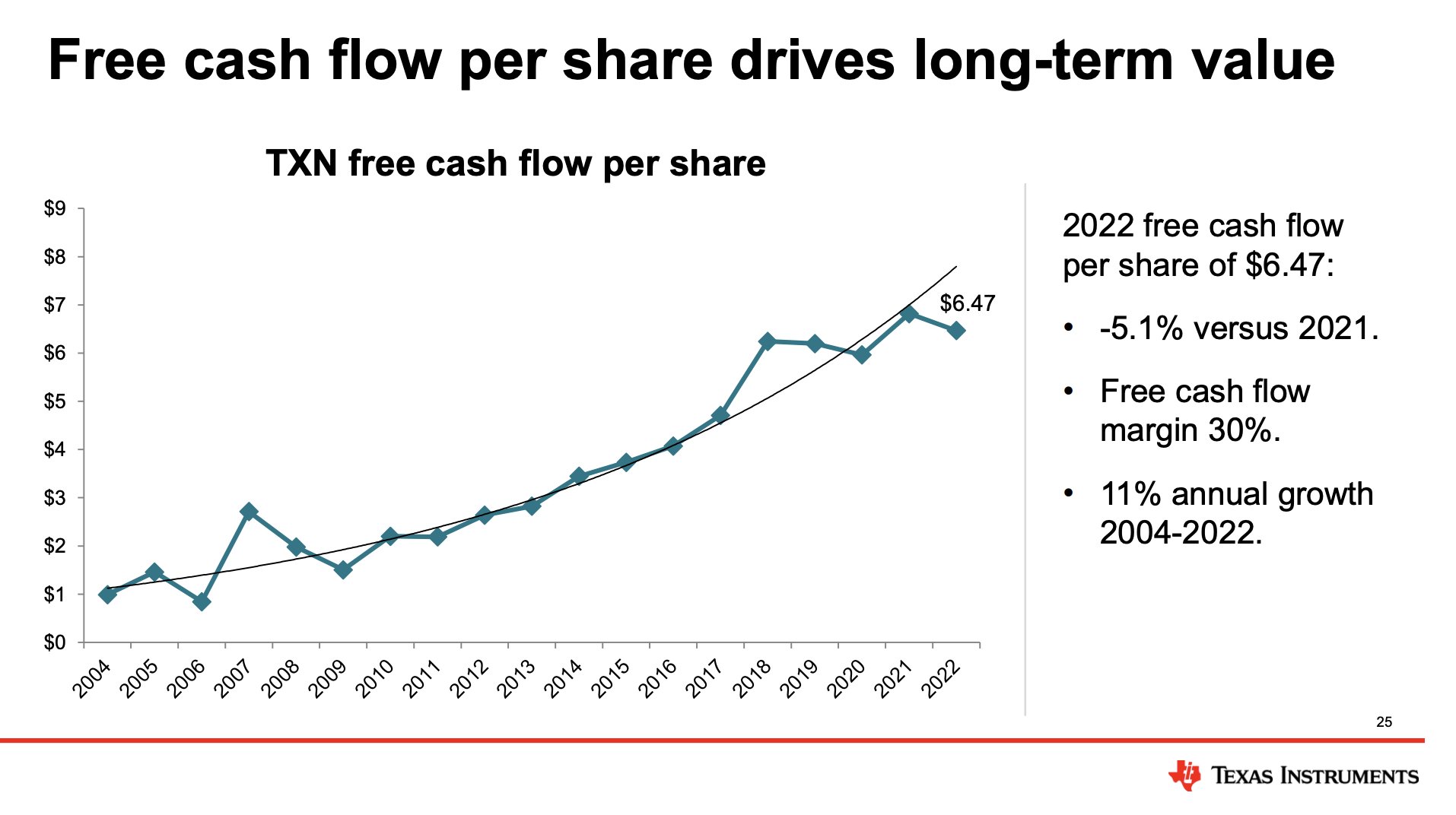 Free cash flow per share cheap