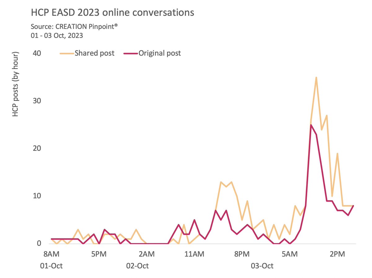 Riding the wave of online HCP conversation at #EASD2023 🌊
Great opening day of full sessions – look forward to seeing what else is in store for the next three days! <a href="/EASDNews/">EASD</a> <a href="/CREATION/">CREATION</a> #WhatHCPsThink