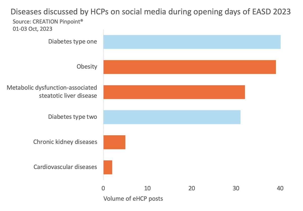 Thought #EASD2023 was just about #diabetes? Think again! HCPs talking online during the opening day are interested in #obesity, #MASLD (recently reclassified from #NAFLD), #CKD and #CVD
Three days still to go… watch this space <a href="/EASDNews/">EASD</a> <a href="/CREATION/">CREATION</a> #WhatHCPsThink