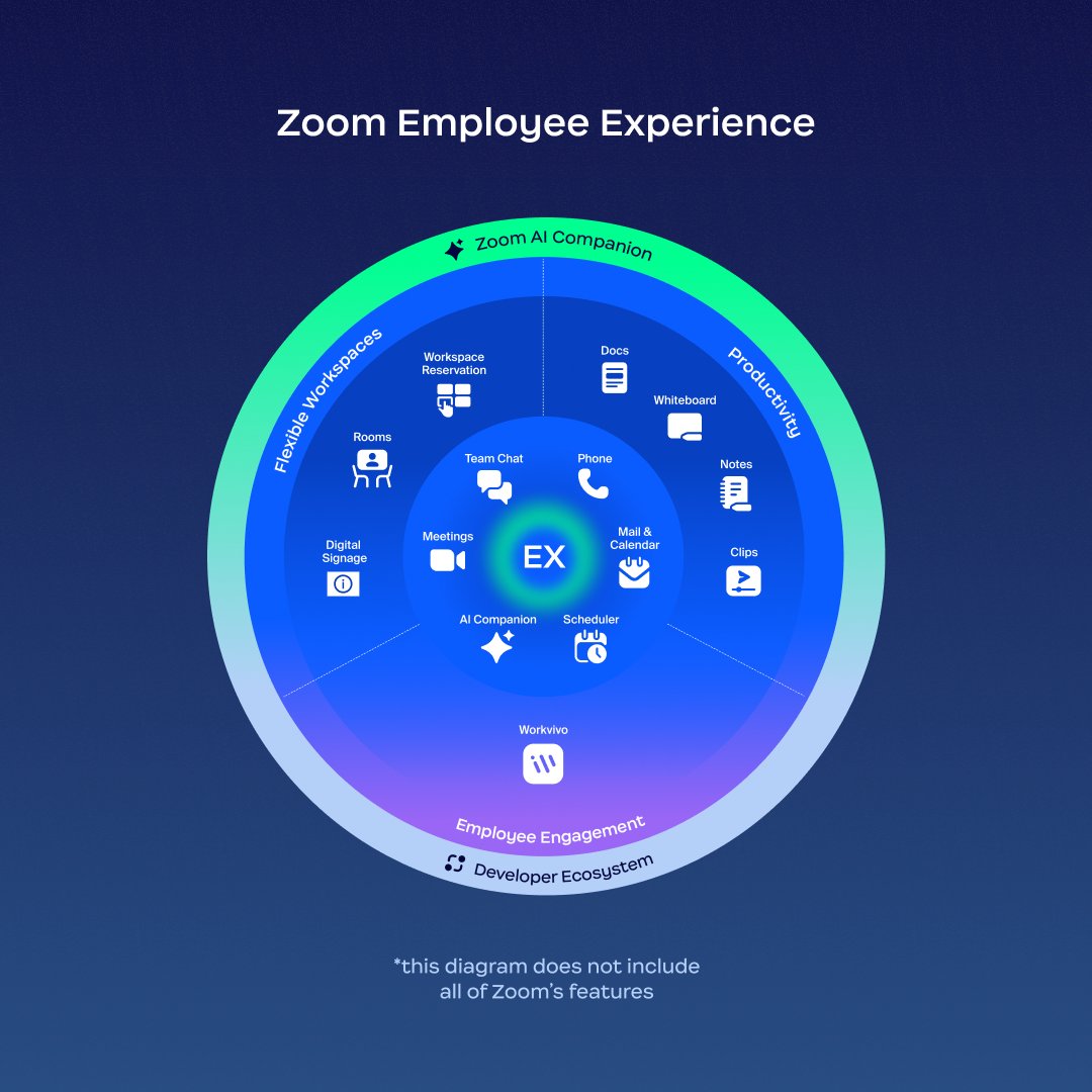 We’ve been creating all kinds of solutions you can use every day in the modern workplace, and we're excited for you to explore all the updates coming to:
👋 @Workvivo
🧭 Workspace Reservation Wayfinding
🖥️ My Office View in Huddles
🗓️ Scheduler

zm.me/3EYN9Ik