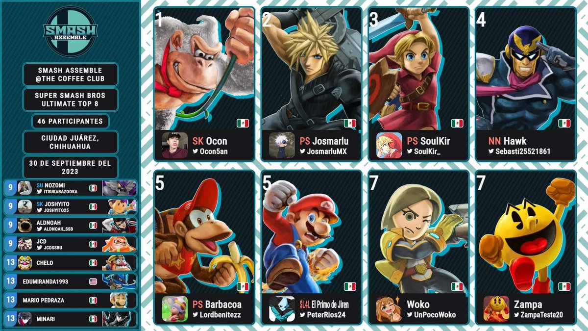 <a href="/Ocon5an/">SK | Ocon 🍄</a> dándonos la sorpresa con el macaco albino ! Muchas felicidades por haber obtenido el 1er lugar! 🥇y a <a href="/joshyito25/">Jorge Rivas</a> por su 9no lugar 🏅 en el torneo presencial de <a href="/SAssemblejrz/">Smash Assemble</a> .
SK presente en CD. Juarez ! ⚔️🛡