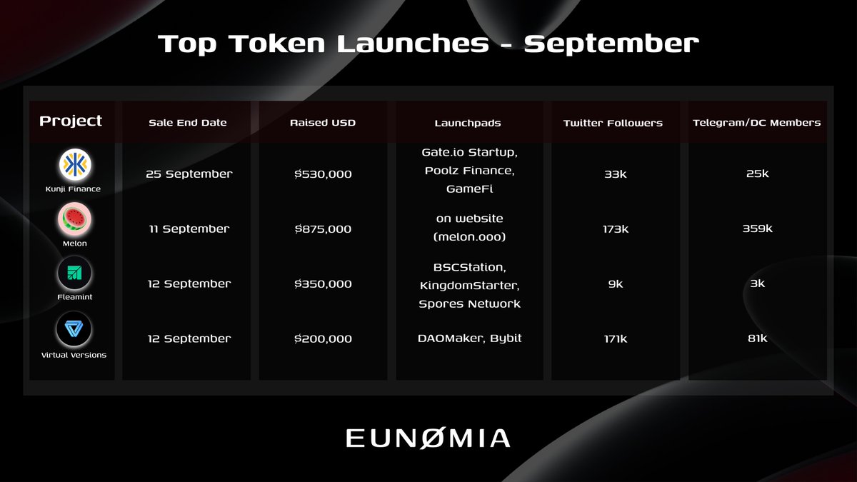 eunomiateam's tweet photo. 🔥 Top Token Launches - September

From the vibrant Web3 cosmos, we present the standout IEOs/ICOs of the past month:

👉 @kunjitweets 
👉 @melonooo_ 
👉 @FleamintEco 
👉 @virtualversions 

Who will be the next titan of the Cryptoverse? 💎 Stay tuned! https://t.co/PKpUeUrzLr