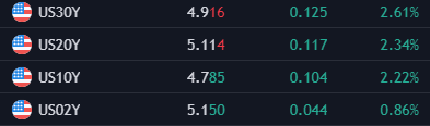 TheVultureTrade's tweet photo. This s. is going out of control, approaching SPX average annualized return of 7.5% more and more, that'd be catastrophic for markets. You can double your money in 14 years riskless, why are you still holding bags at risk?
#Octobears