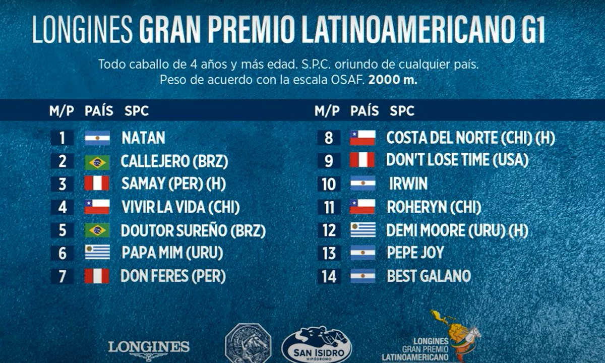 BoisoGerman's tweet photo. Así largan el LONGINES GRAN PREMIO LATNOAMERICANO G1. Papa Mim lo hará desde el 6 Demi Moore desde el 12. Master Of Puppets lo hará desde el 1 en el Gran Premio Jockey Club G.1.
El jueves bien temprano partimos rumbo a la hermana República Argentina para cubrir un nuevo Latino. https://t.co/48jGLvMENP