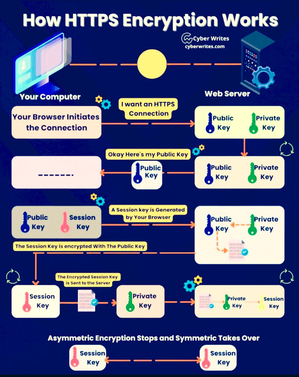 SecurityTrybe's tweet photo. How HTTPS Encryption Works https://t.co/WY4dtpTDkg