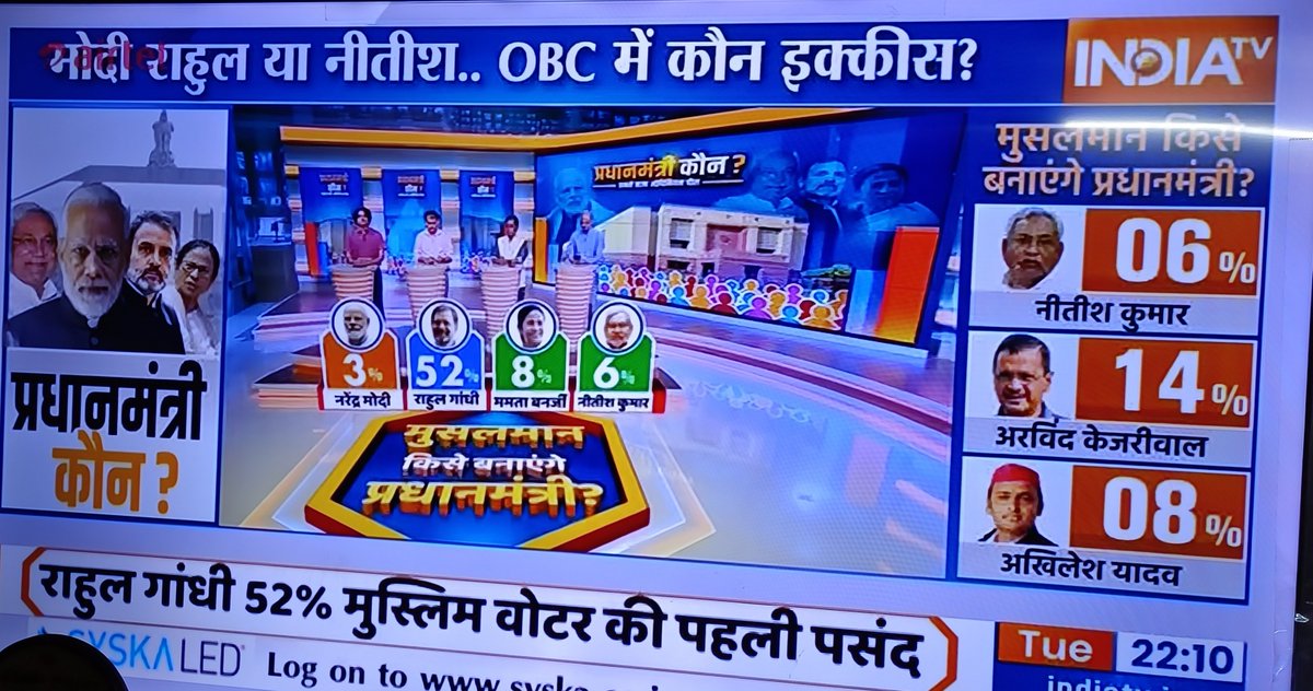 Starboy2079's tweet photo. Preferred PM candidate for Muslims -

Rahul Gandhi - 52%
Arvind Kejriwal - 14%
Akhilesh Yadav - 8%
Mamta Banarjee - 8%
Nitish Kumar - 6%
Narendra Modi - 3%

Source: CNX/India TV Survey

U give them home, cylinder, toilet, scholarships but they will vote only for Ghazwa e Hind https://t.co/EAe2lhrkQj