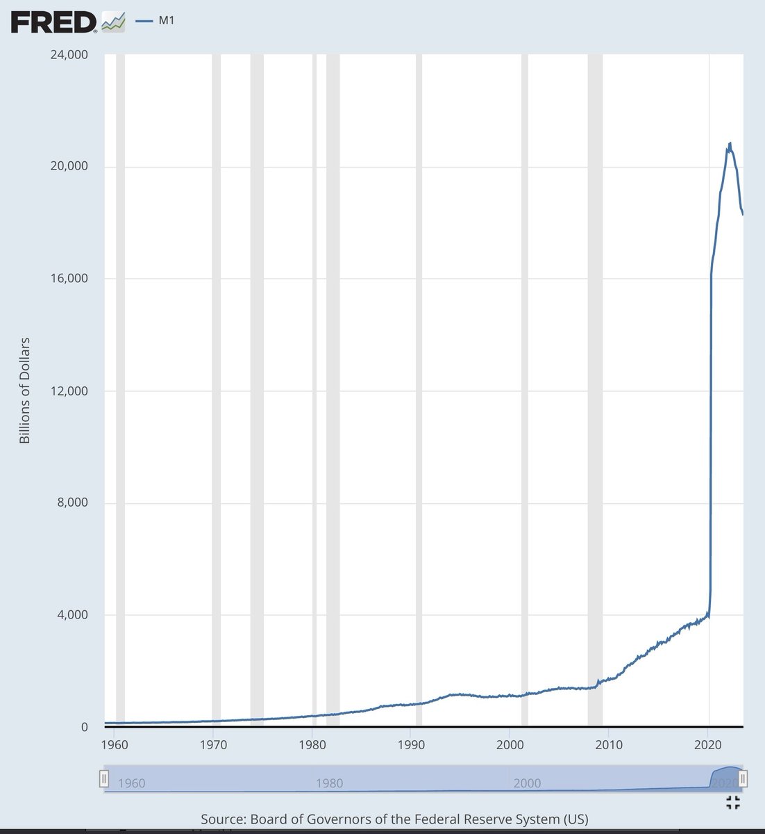 jrvgcupvsc's tweet photo. In money mechanics, which also determines inflation, deflation, disinflation, and stagflation, the supply of money is not the most important determining factor of the purchasing power (value) of a currency. 
The most important determining factor is how much of that money supply is chasing how much goods and services. 

Let’s for example say that there’s a luxury watch available for sale. The three billionaires who can afford it are not “chasing” after it, then its value will drop, although there’s billions available to buy it. Their money’s purchasing power relative to the watch has increased. 

Huge money supply but its not chasing goods and services. The opposite would lead to their money’s purchasing power to decrease. 

Although there is a 450% increase in M1 money supply, it is not chasing anything, so the dollar didn’t crash in value.

Current Cryptocurrency have zero relation to these fundamentals of economics and currency. We are about to change this. Join us.

#Cryptocurency 
#CryptoMassAdoption 
#pvFybo 
https://t.co/3JWBwZduHe

https://t.co/NVQJtRvLTP