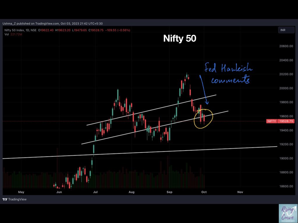 Charts to look out for - Part 1 
1.10 Year #USBond yields 1913 - 2023 
2.10 Year #USBond Yields breaking the trend since 1990s 
3.#S&P500 - falling and in critical zone due to rising #bond yields
4.#Nifty50 weaker due to Fed’s hawkish comments 🧵🧵
#globalmacros #economy