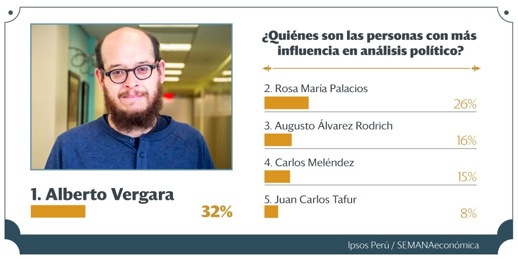 SEMANAeconomica's tweet photo. #EncuestadelPoder2023. Alberto Vergara es el analista político más poderoso del país por cuarto año consecutivo, según la XLIII Encuesta del Poder de SEMANAeconómica e Ipsos Perú.
Conoce más: https://t.co/dsolp5dv9f https://t.co/OvI7NXkuBs