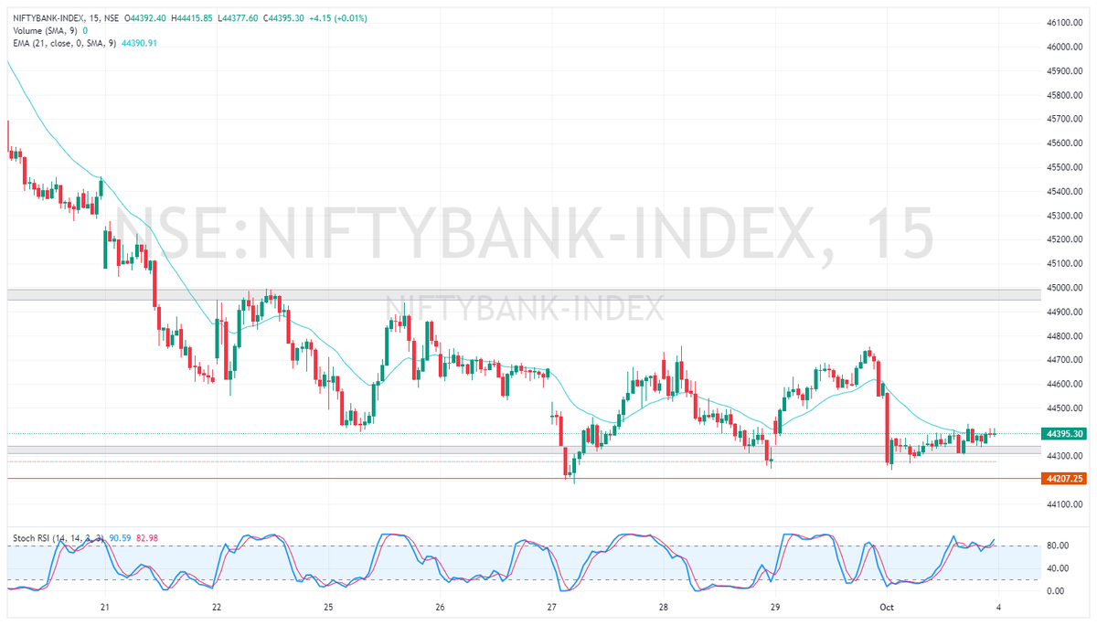 Atul_2206's tweet photo. Pre-Market Analysis for 4th Oct,
Currently, Bank Nifty stands at 44,400 levels. If it breaks below 44,250 or 44,200 levels, consider going short with a target of 43,850 levels.

If the market holds at the support level of 44,250, it could stay within the range of 44,600 to 44,200 https://t.co/tAnIFOeHma