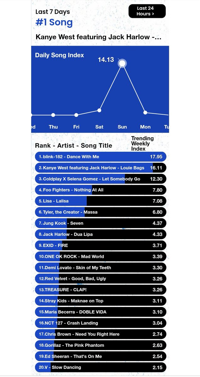 HTSChart's tweet photo. 🇺🇸Billboard
#HotTrendingSongs
Real-Time

#4 #TEMPEST #CantStopShining ⬆️
#6 #4EVE #LalaLOOK ➡️
#17 #AB6IX #Sugarcoat ⬆️

JST 10月4日 02:00 https://t.co/zKFWAULDJu
