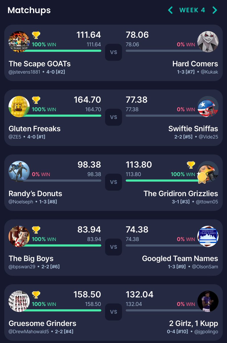 FflPong's tweet photo. Here are the final scores from Week 4 of the #PongStarsFFL 

The Big Boys, The Gridiron Grizzlies, and the Scape GOATs came out victorious after Monday Night Football https://t.co/lRQgAXF7Uj
