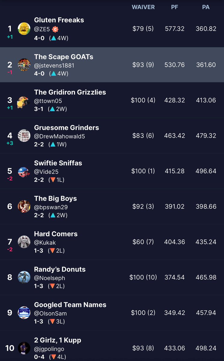 FflPong's tweet photo. Here are the standings in the #PongStarsFFL after Week 4. The Gluten Freeaks and The Scape GOATs still remain unbeaten but will face off in Week 5 👀👀 https://t.co/Ln5pcyw5Za