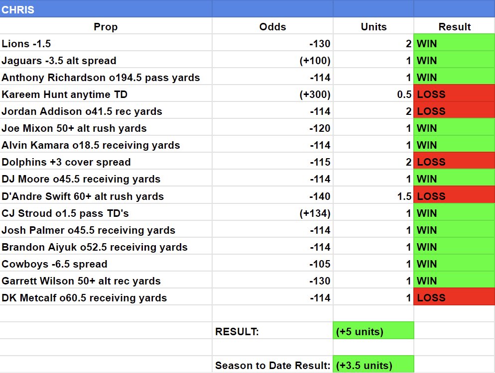 Lock3dOnLocks's tweet photo. Although there was no show this week, it was a great week for @CPNYSports’s prop bets! 🔒

Up 5 units &amp; back in the green for the season this far. ⬇️#NFL #sportsbet https://t.co/0wj5IA1B2X