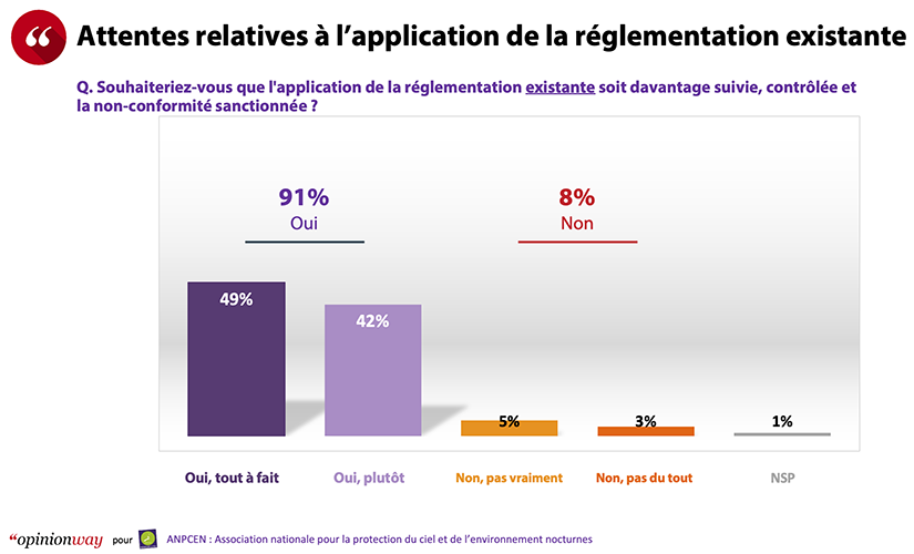 91 % des Français demandent d'abord l'application de la réglementation existante alors que les contrôles, dus par les collectivités et l'Etat sur toutes les installations lumineuses réglementées, restent quasiment inexistants (sondage ANPCEN-OpinionWay)