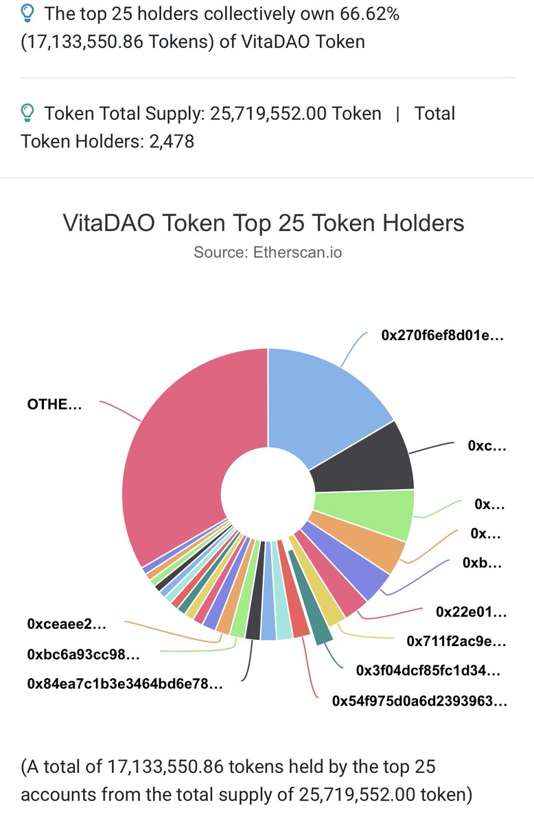 duribeb's tweet photo. I’m afraid the person who published this editorial needs to learn basics on how to audit a token distribution % @vitadao is not really a #DAO is more like a “Paul’s Casino Club & Friends”  Top 25 out of 2,478 Token holders (Top 1%) hold ~67% of voting power of the “DAO” 🙃.  Source: https://t.co/CLTlq57D1i