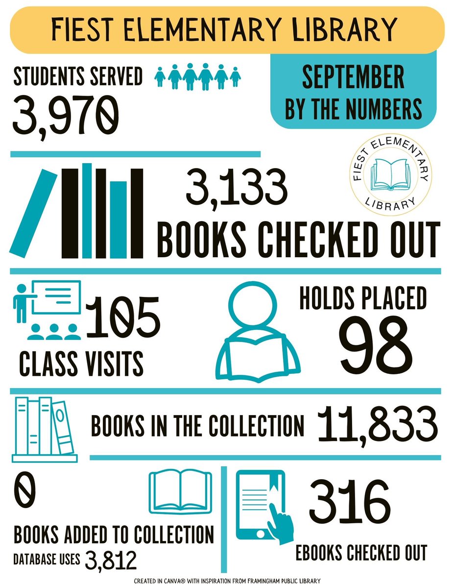 Check out our September stats @cfisdfiest @CyFairLibraries @CyFairISD