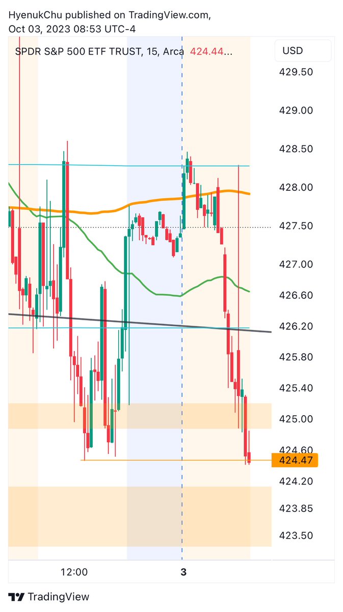 HyenukChu's tweet photo. $SPY #CDIPeru 
… y si es Gap Down 🤜🤛 https://t.co/k9qFSEAw5F