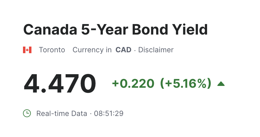 🚨 I never use the siren emoji....but I think it's finally warranted.

The Canadian 5-year bond yield is up 20 basis points today.

It's another 16-year high, and we are only 20bps away from a 21-year high.

Fixed rates will undoubtedly increase this/next week. It also raises the