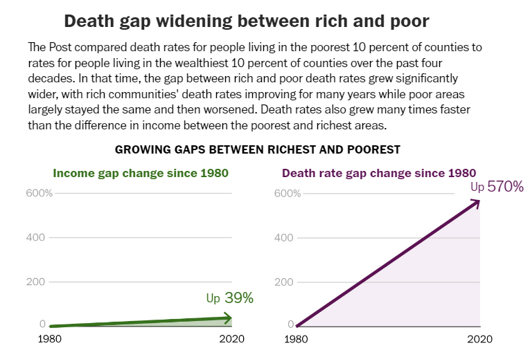 washingtonpost's tweet photo. The best barometer of rising inequality in America is no longer income. It is life itself.

Wealth inequality in America is growing, but The Post found that the death gap — the difference in life expectancy between affluent and impoverished communities — has been widening many times faster. https://t.co/cro6mTLnDz