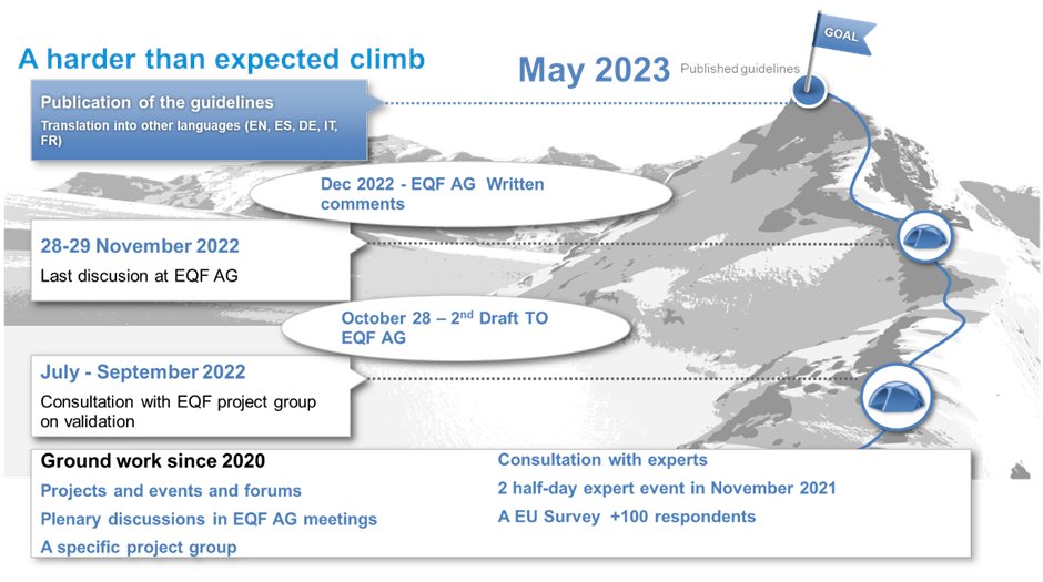 ernvillalba's tweet photo. Developing the 3rd edition of the #EU guidelines on #ValidationEurope was a 3 year journey. Thank you all!
https://t.co/wQW1iG0TJ0
@EU_Commission @Eusocial in the Virtual GT @Cedefop @dnbglobal @TatjanaBab @rpl_network @Fjola9 @AnnaKahlson @anni_karttunen @BrikenaXhomaqi https://t.co/KMvANgO3EH