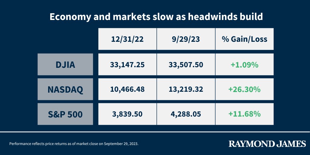 RaymondJames's tweet photo. After the stellar first half of the year, the Federal Reserve signaled rates would remain higher for longer than some investors expected creating headwinds that caused markets to dip in September. Read more: https://t.co/zx182YK34I https://t.co/GLfDY7tzQX