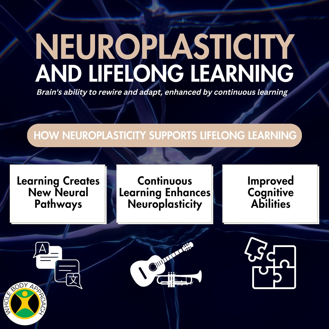 WBA2k10's tweet image. Your brain is a magnificent work in progress, capable of remarkable transformations! It's all thanks to neuroplasticity – your brain's superpower to rewire and adapt.

#neuroplasticity #lifelonglearning #unlockyourmind #expandyourhorizons