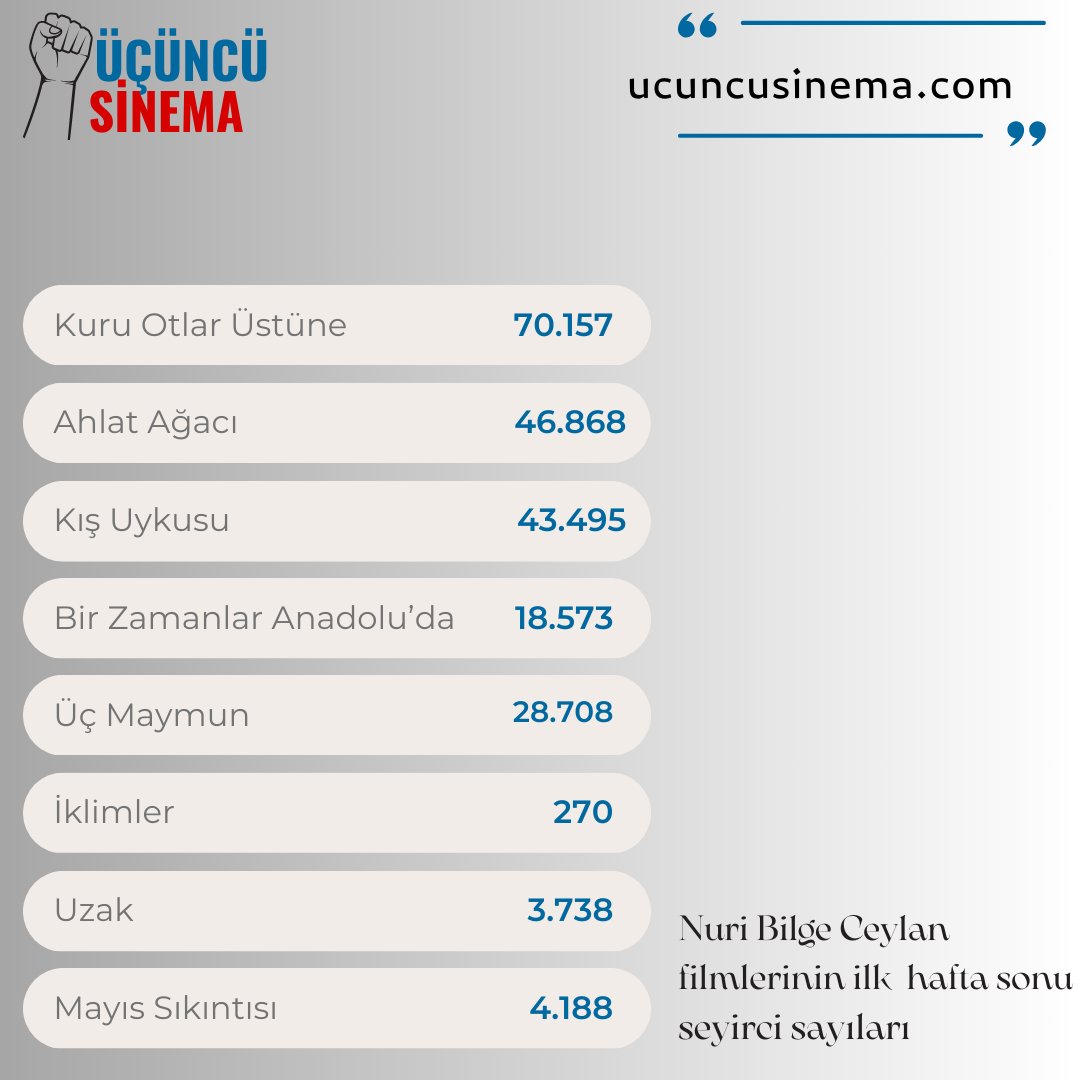 Nuri Bilge Ceylan’ın son filmi Kuru Otlar Üstüne, vizyona girdiği ilk hafta sonunda 70 bin 157 seyirci tarafından izlenerek filmografisindeki en iyi açılışa imza atıp rekor kırdı.

ucuncusinema.com/nuri-bilge-cey…
